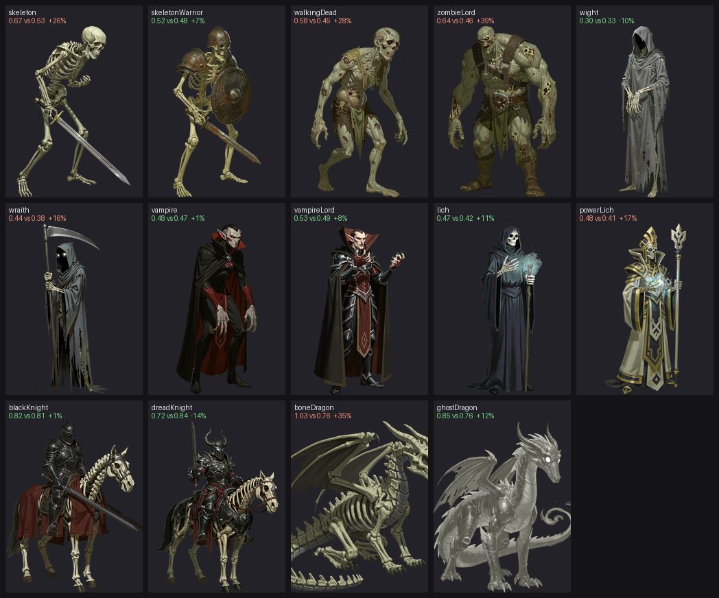 Fourteen Necropolis concepts with proportion scores